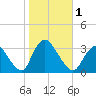 Riviera Beach tide chart for Wednesday, November 1, 2023