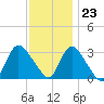 Riviera Beach tide chart for Thursday, November 23, 2023