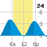 Riviera Beach tide chart for Friday, November 24, 2023