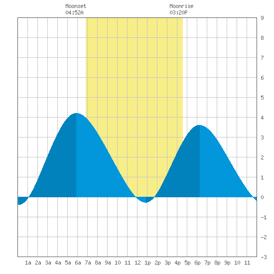 Riviera Beach tide chart for Saturday, November 25, 2023