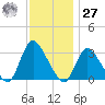 Riviera Beach tide chart for Monday, November 27, 2023