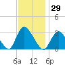 Riviera Beach tide chart for Wednesday, November 29, 2023