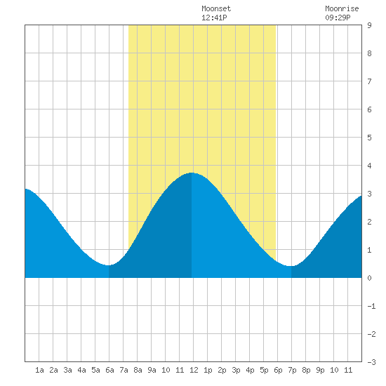Riviera Beach tide chart for Thursday, November 2, 2023