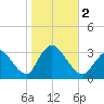 Riviera Beach tide chart for Thursday, November 2, 2023