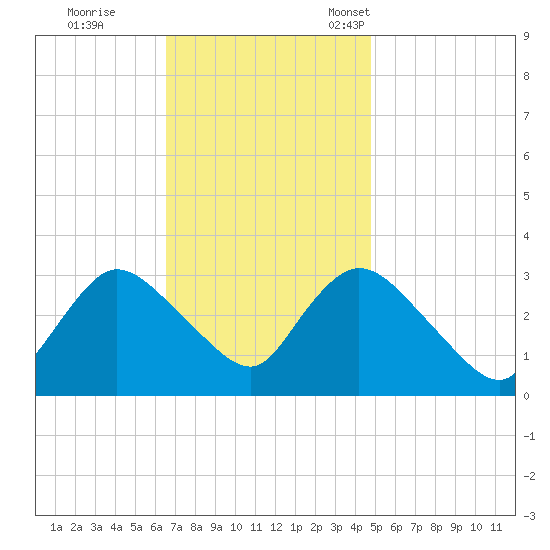 Riviera Beach tide chart for Wednesday, November 8, 2023