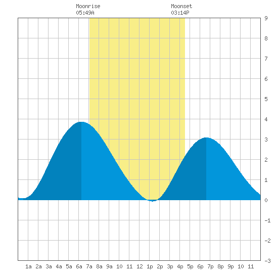 Riviera Beach tide chart for Monday, December 11, 2023