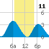 Riviera Beach tide chart for Monday, December 11, 2023