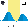 Riviera Beach tide chart for Tuesday, December 12, 2023