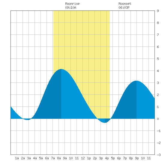 Riviera Beach tide chart for Thursday, December 14, 2023
