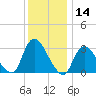 Riviera Beach tide chart for Thursday, December 14, 2023