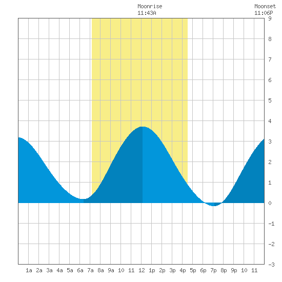 Riviera Beach tide chart for Monday, December 18, 2023