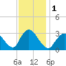 Riviera Beach tide chart for Friday, December 1, 2023