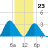 Riviera Beach tide chart for Saturday, December 23, 2023