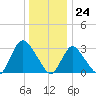 Riviera Beach tide chart for Sunday, December 24, 2023