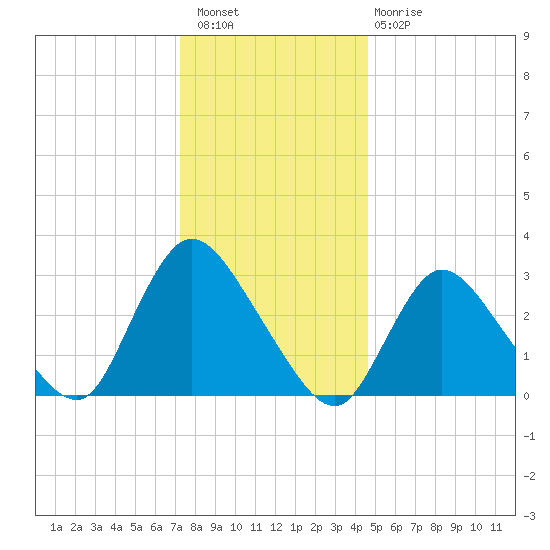 Riviera Beach tide chart for Wednesday, December 27, 2023