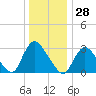 Riviera Beach tide chart for Thursday, December 28, 2023