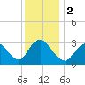 Riviera Beach tide chart for Saturday, December 2, 2023