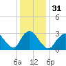 Riviera Beach tide chart for Sunday, December 31, 2023