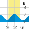 Riviera Beach tide chart for Sunday, December 3, 2023