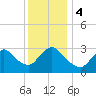 Riviera Beach tide chart for Monday, December 4, 2023