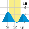 Riviera Beach tide chart for Wednesday, January 10, 2024