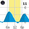 Riviera Beach tide chart for Thursday, January 11, 2024