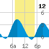 Riviera Beach tide chart for Friday, January 12, 2024