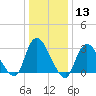 Riviera Beach tide chart for Saturday, January 13, 2024