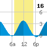 Riviera Beach tide chart for Tuesday, January 16, 2024