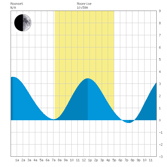 Riviera Beach tide chart for Wednesday, January 17, 2024