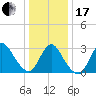 Riviera Beach tide chart for Wednesday, January 17, 2024