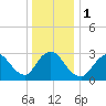 Riviera Beach tide chart for Monday, January 1, 2024