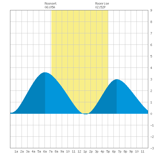 Riviera Beach tide chart for Tuesday, January 23, 2024
