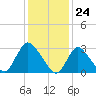 Riviera Beach tide chart for Wednesday, January 24, 2024