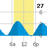 Riviera Beach tide chart for Saturday, January 27, 2024