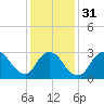 Riviera Beach tide chart for Wednesday, January 31, 2024