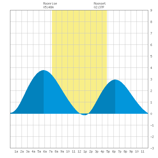Riviera Beach tide chart for Tuesday, January 9, 2024