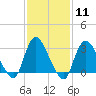Riviera Beach tide chart for Sunday, February 11, 2024