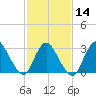 Riviera Beach tide chart for Wednesday, February 14, 2024