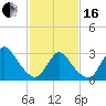 Riviera Beach tide chart for Friday, February 16, 2024