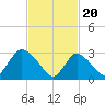 Riviera Beach tide chart for Tuesday, February 20, 2024