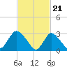 Riviera Beach tide chart for Wednesday, February 21, 2024