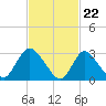 Riviera Beach tide chart for Thursday, February 22, 2024