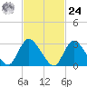 Riviera Beach tide chart for Saturday, February 24, 2024