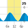 Riviera Beach tide chart for Sunday, February 25, 2024