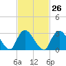 Riviera Beach tide chart for Monday, February 26, 2024