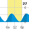 Riviera Beach tide chart for Tuesday, February 27, 2024