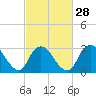 Riviera Beach tide chart for Wednesday, February 28, 2024