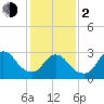 Riviera Beach tide chart for Friday, February 2, 2024