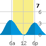 Riviera Beach tide chart for Wednesday, February 7, 2024